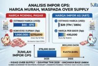 Indonesia berencana mengimpor 580.000 induk ayam (GPS) dari AS dengan harga sangat murah, yang berisiko memicu kelebihan pasokan (oversupply).(Infografis: Kitani.id)