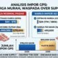 Indonesia berencana mengimpor 580.000 induk ayam (GPS) dari AS dengan harga sangat murah, yang berisiko memicu kelebihan pasokan (oversupply).(Infografis: Kitani.id)