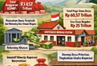 Aturan baru Dana Desa 2026 mewajibkan alokasi 58,03% untuk Koperasi Merah Putih (KDMP). (Ilustrasi: Kitani.id)