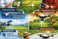 Penerapan teknologi GeoAI (GIS, AI, dan penginderaan jauh) serta Federated Learning untuk mengawasi lahan secara otomatis.(Ilustrasi: Kitani.id)