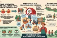 Sinergi Kemensos, Kemenkop, dan PT Agrinas Pangan Nusantara melalui pemberdayaan penerima PKH sebagai pekerja dan anggota Koperasi Desa Merah Putih.(Ilustrasi: Kitani)