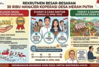 Kebutuhan sumber daya manusia unggul untuk mengelola potensi ekonomi di tingkat desa melalui koperasi.(Ilustrasi: Kitani)