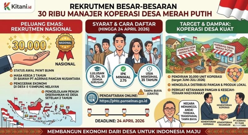 Kebutuhan sumber daya manusia unggul untuk mengelola potensi ekonomi di tingkat desa melalui koperasi.(Ilustrasi: Kitani)