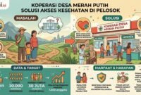 Kemenkop dan BPJS Kesehatan berkolaborasi menghadirkan apotek dan klinik di dalam ekosistem koperasi desa. (Ilustrasi: Kitani.id)