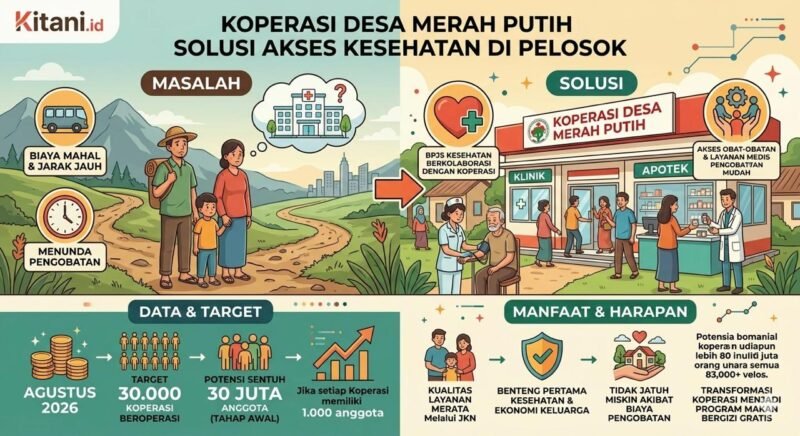 Kemenkop dan BPJS Kesehatan berkolaborasi menghadirkan apotek dan klinik di dalam ekosistem koperasi desa. (Ilustrasi: Kitani.id)