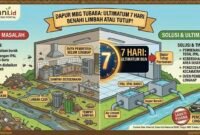 Ultimatum perbaikan total selama tujuh hari atau penghentian operasional dapur secara permanen.(Ilustrasi: Kitani.id)