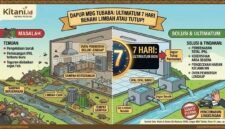 Ultimatum perbaikan total selama tujuh hari atau penghentian operasional dapur secara permanen.(Ilustrasi: Kitani.id)