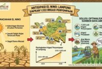 Pengoperasian 1.222 unit irigasi perpompaan dan optimalisasi lahan melalui irigasi perpipaan serta alsintan sebagai antisipasi El Nino Lampung. (Ilustrasi: Kitani.id)