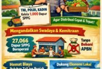 TNI, Polri, dan Kadin masing-masing mengelola 1.000 Satuan Pelayanan Pemenuhan Gizi (SPPG) guna menjamin kelancaran program.(Ilustrasi: Kitani)