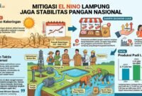Ancaman kekeringan ekstrem akibat fenomena El Nino diprediksi melanda Lampung pada Mei hingga September 2026.(ilustrasi: Kitani.id)
