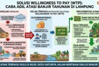 Penerapan skema Willingness To Pay (WTP) atau kesediaan membayar dari warga hilir untuk pelestarian hutan di hulu.(Ilustrasi: Kitani)
