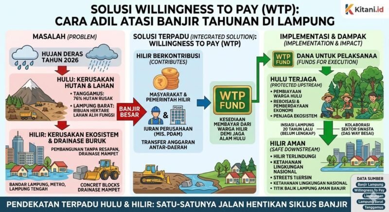Penerapan skema Willingness To Pay (WTP) atau kesediaan membayar dari warga hilir untuk pelestarian hutan di hulu.(Ilustrasi: Kitani)