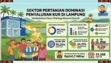 Penyaluran KUR di Lampung mencapai Rp3,59 triliun hingga pertengahan Mei 2026. (Ilustrasi: ist)