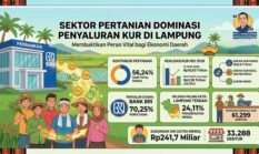 Pertanian Dominasi Penyerapan KUR di Lampung