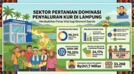 Penyaluran KUR di Lampung mencapai Rp3,59 triliun hingga pertengahan Mei 2026. (Ilustrasi: ist)