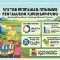 Penyaluran KUR di Lampung mencapai Rp3,59 triliun hingga pertengahan Mei 2026. (Ilustrasi: ist)
